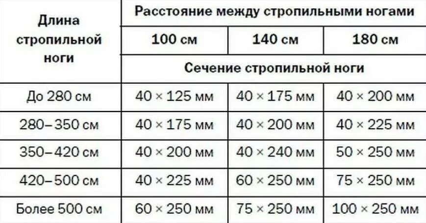Через какое