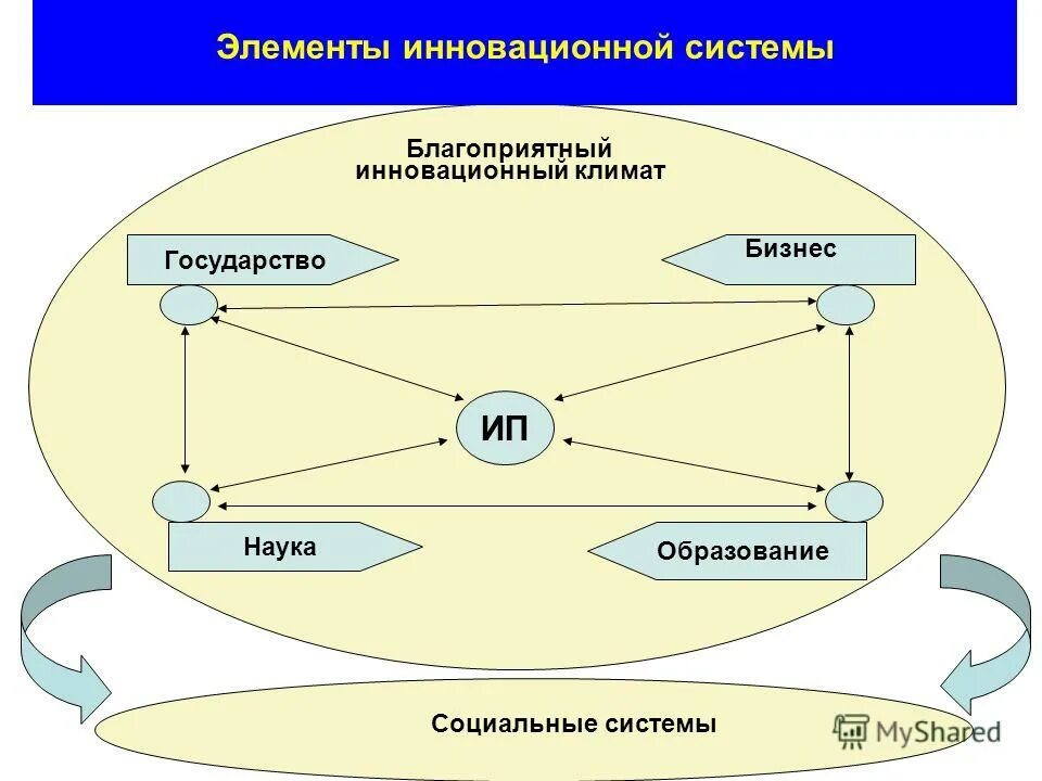 Инновационный тип развития хозяйственных систем. Социальные инновации в социальной работе. Инновационное развитие. Задачи управления инновационной деятельностью организации. Направления развития экономики россии.