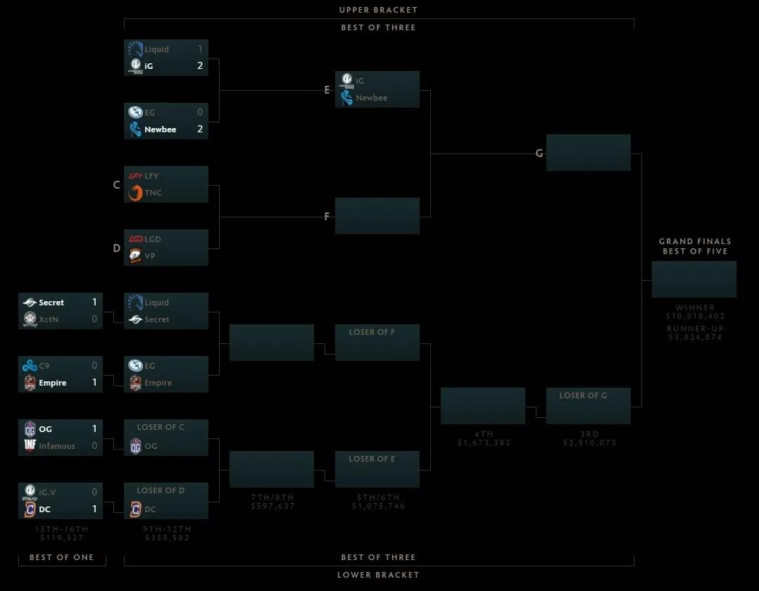 Расписание the international. The International 2017 сетка. Сетка интернешенола 2017. Турнирная сетка Интернешнл 2017.