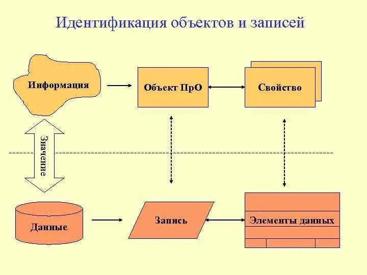 Информация как объект. Идентификация схема. объекты идентификации схема. идентификация объектов бд. идентификация предмета.