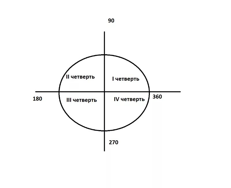 Знаки в четвертях окружности. Чтеветритив в окружности. Четвертяи в окружности. Че верти окружности. Четверти окружности.