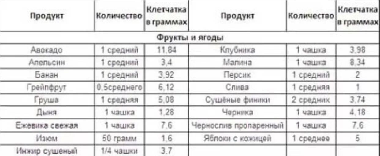 Какие продукты содержание клетчатки. Продукты содержащие клетчатку в большом количестве таблица. Овощи и фрукты с высоким содержанием клетчатки таблица. Продукты богатые клетчаткой таблица. Количество клетчатки в продуктах таблица.