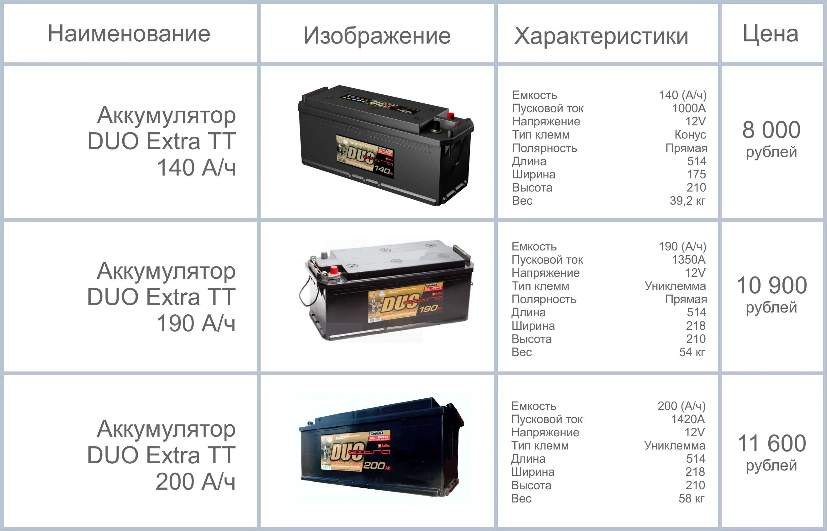 Характеристика batteries. Пусковой ток аккумулятора 140 ампер. АКБ 190 1350 пусковой. Аккумулятор ток 190 Ah. АКБ 190 ширина.