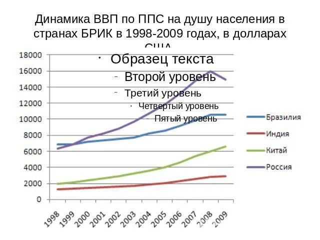 Покупательную способность на душу населения. ВВП ППС на душу населения России. ВВП по ППС на душу населения в Германии. ВВП на душу населения по паритету покупательной способности. ВВП по паритету покупательной способности на душу.