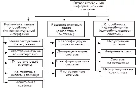 Классификация интеллектуальных систем