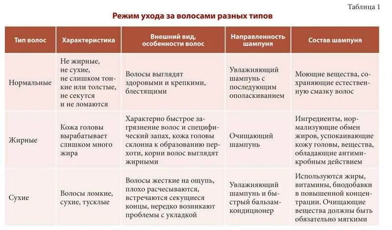 Какой тип кожи головы. Шампуни для разных типов волос таблица. таблица как ухаживать за волосами. типы волос таблица. характеристика, типы и виды волос.