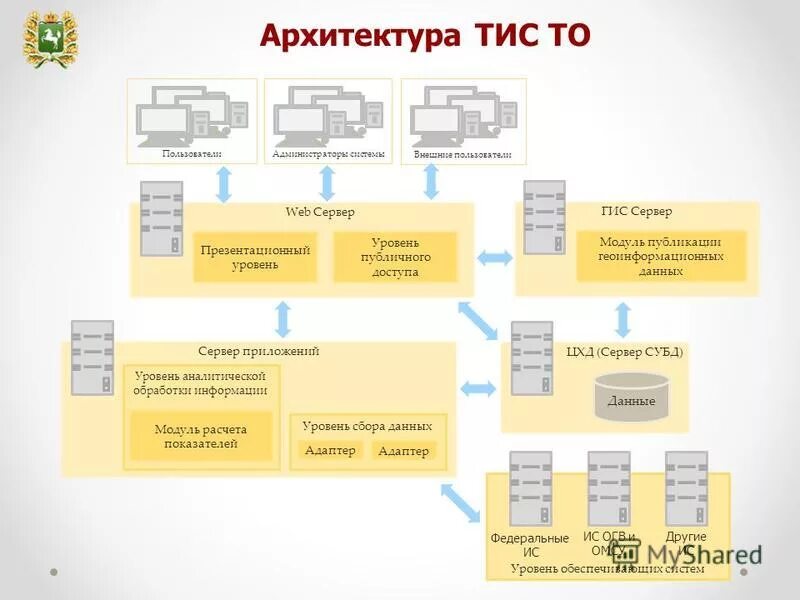 Виды персональных данных схема. Обработка персональных данных в гис. Структура базы данных гис. Хранение персональных данных в электронном виде. Архитектура государственной информационной системы.