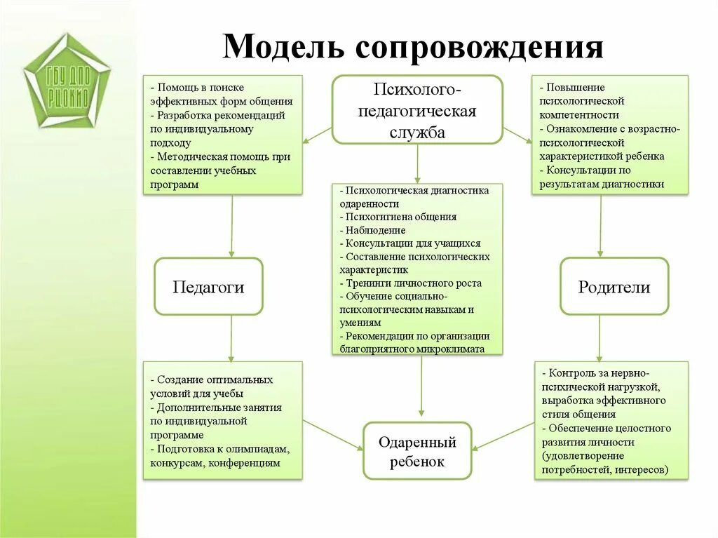 Психологическая модель сопровождения. Модель сопровождения одаренных. Формы сопровождения одаренных детей. Педагогического сопровождения одарённых детей. Сопровождение одаренного ребенка это.