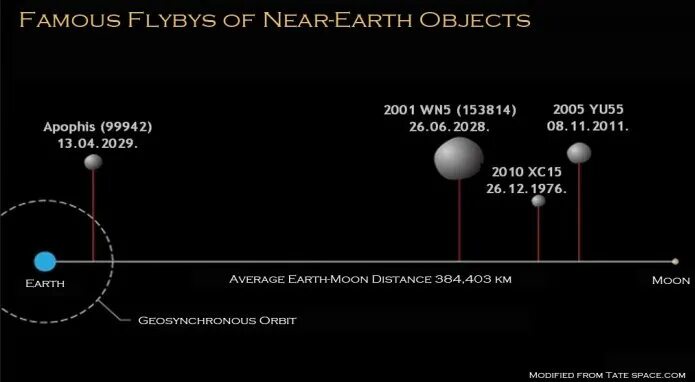 Через сколько будет 2028. 2001 Wn5 астероид. Астероид (153814) 2001 wn5. 2001 Wn5. 2001 Wn5 астероид масса.