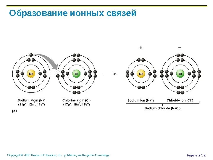 Ионная связь схема образования ионной связи. Характеристика и механизм образования ионной связи. Схемы образования ионов из атомов. Механизм образования ионной связи n2.