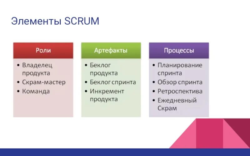 Методология Скрам управление проектами. Элементы Scrum. Основополагающие элементы Scrum. Скрам методология роли. Метод ролей этапы