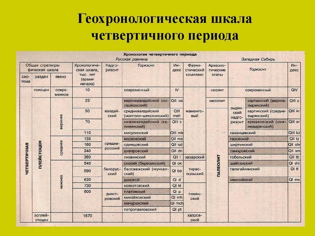 Длительный отрезок времени геологической истории