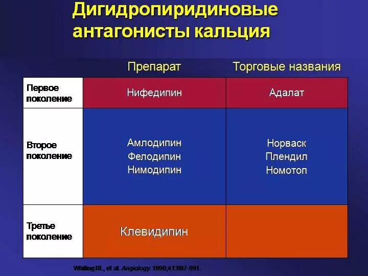 Дигидропиридиновый антагонист кальция препараты. Дигидропиридиновые блокаторы и недигидропиридиновые кальциевых. Антагонисты кальция дигидропиридинового ряда показания. Дигидропиридиновые блокаторы кальциевых каналов препараты. Препараты группы кальциевых блокаторов