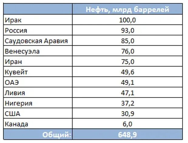 Запасы нефти в ОАЭ. ОАЭ по запасам нефти.