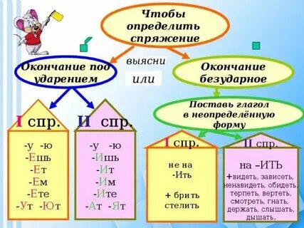 Памятку как определить спряжение глагола