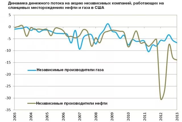 Современные тенденции сланцевая революция. Сланцевая революция в США. Факторы сланцевого бума в США. Реальность сланцевой революции в США.. Сланцевая революция и глобальный энергетический переход.