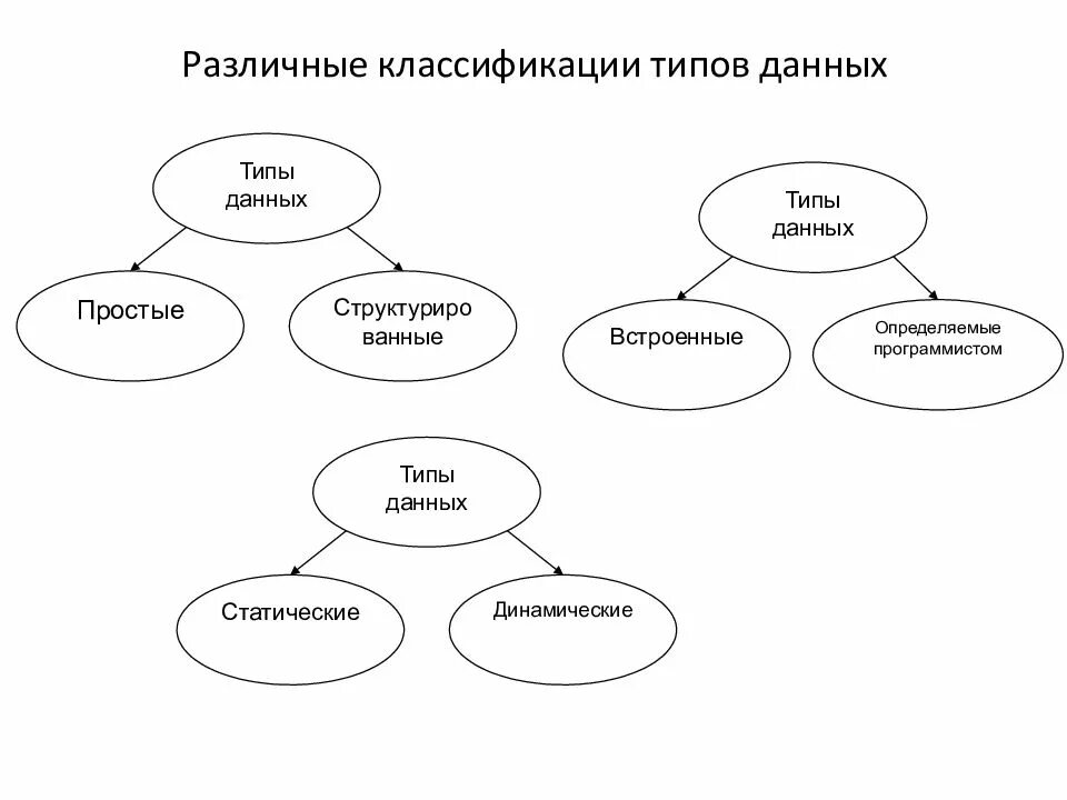 Дайте классификацию типов данных. Классификация типов данных. классификация разных видов данных. типы данных классификация типов данных. типы данных схема.