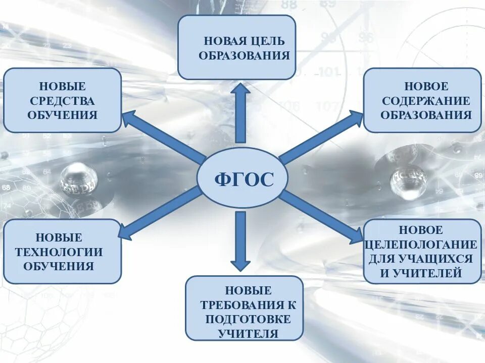 Разработка урока в соответствии с фгос. Фгос схема. воспитательное пространство школы схема. схема фгос ооо. схема фгос основного общего образования.