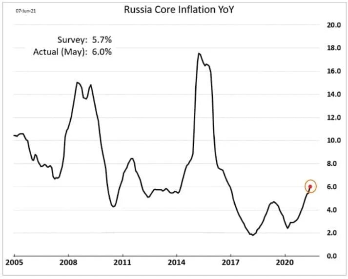 Инфляция россия 23. Динамика инфляции в России 2023. Динамика инфляции во Вьетнаме. Динамика инфляции в Бразилии. Инфляция в России ЦБ.