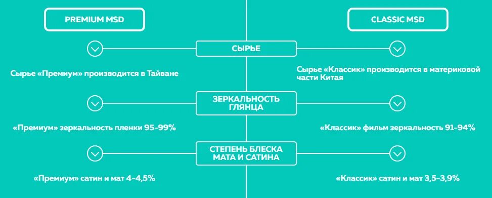 Мсд оплатить за проезд. Натяжные потолки MSD Classic, Premium, Evolution. Полотно MSD Classic. Мсд Premium. Мсд потолки.