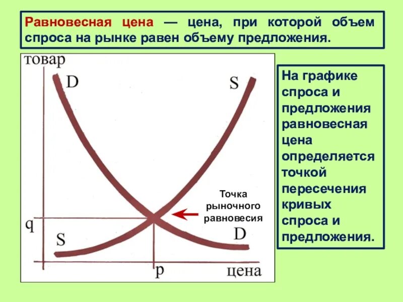 Как изменится спрос и равновесная. График спроса и предложения. Пересечение кривых спроса и предложения. График спроса и предложения равновесная цена. График объема спроса и предложения.