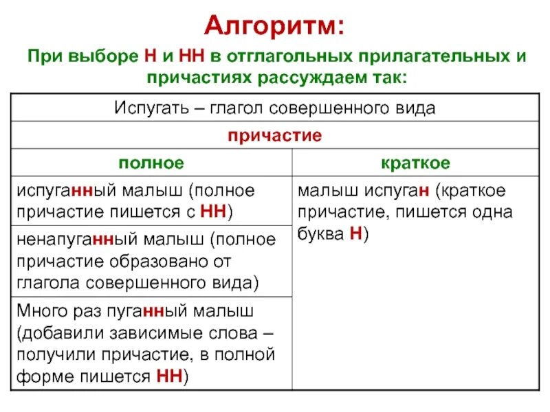 Испуганный н или нн. Таблица н и НН В причастиях таблица. Н И НН В кратких прилагательных и причастиях таблица. Н И НН В прилагательных причастиях и отглагольных прилагательных. Правописание причастий и отглагольных прилагательных.