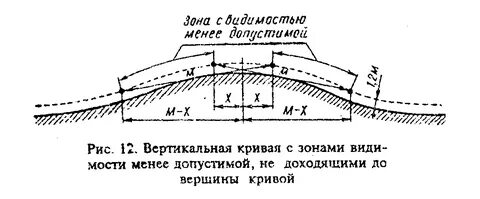Вертикальные кривые
