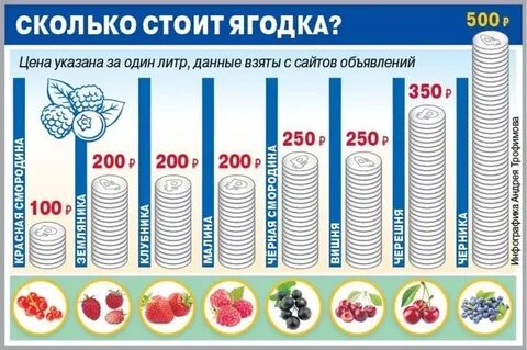 Литр черники сколько в кг