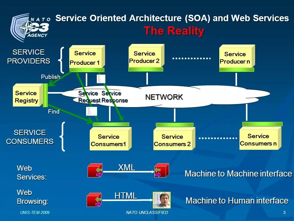 Orient service. Сервис-ориентированная архитектура (soa). soa архитектура. базовая архитектура soa. soa service-oriented architecture.