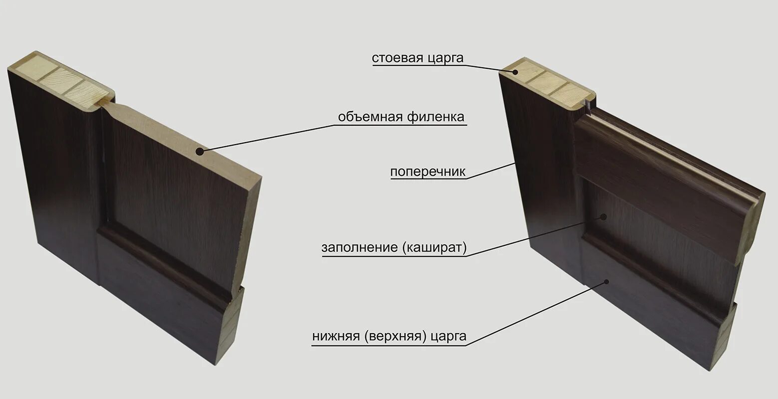 Межкомнатные двери царговая конструкция. Царговая дверь конструкция. Профиль Дорс разрез царговая дверь. Царговые двери конструкция.