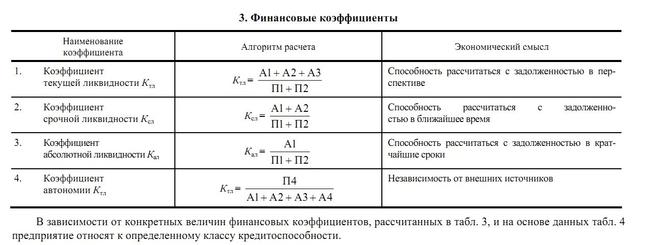 Коэффициент автономии формула по строкам баланса. Коэф фин независимости формула по балансу. Коэффициент независимости формула по балансу. Коэффициент финансовой независимости ликвидности формула. Финансовые коэффициенты по строкам баланса.