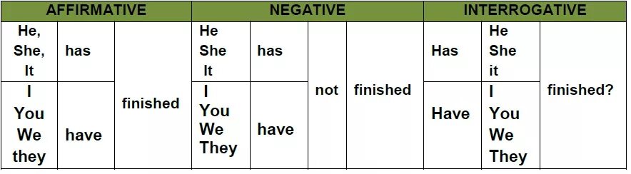 They like negative. Have has got правило. Have got has got таблица. Краткая форма have got. Have got has got сокращения.