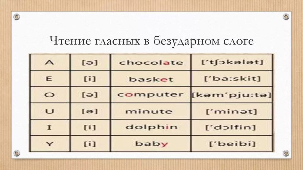 Гласные в ударных и безударных слогах. Чтение английских гласных в неударном слоге. Чтение безударных гласных в английском языке. Безударный слог в английском языке. Чтение безударных гласных в английском языке таблица.