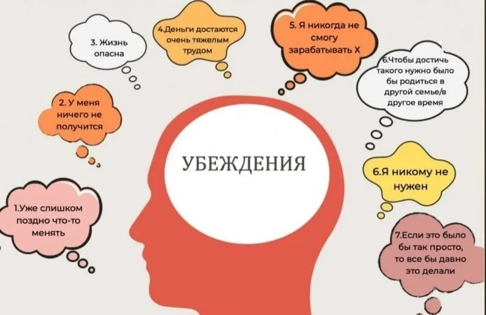 Убеждения человека. Установки и убеждения. Негативные ограничивающие убеждения. Негативные установки и убеждения.