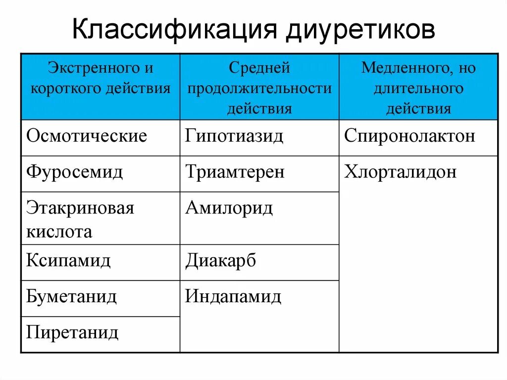 Классификация диуретиков препараты. Классификация мочегонных средств фармакология. Мочегонные ср-ва классификация. Классификация осмотических диуретиков. Препараты общей группы