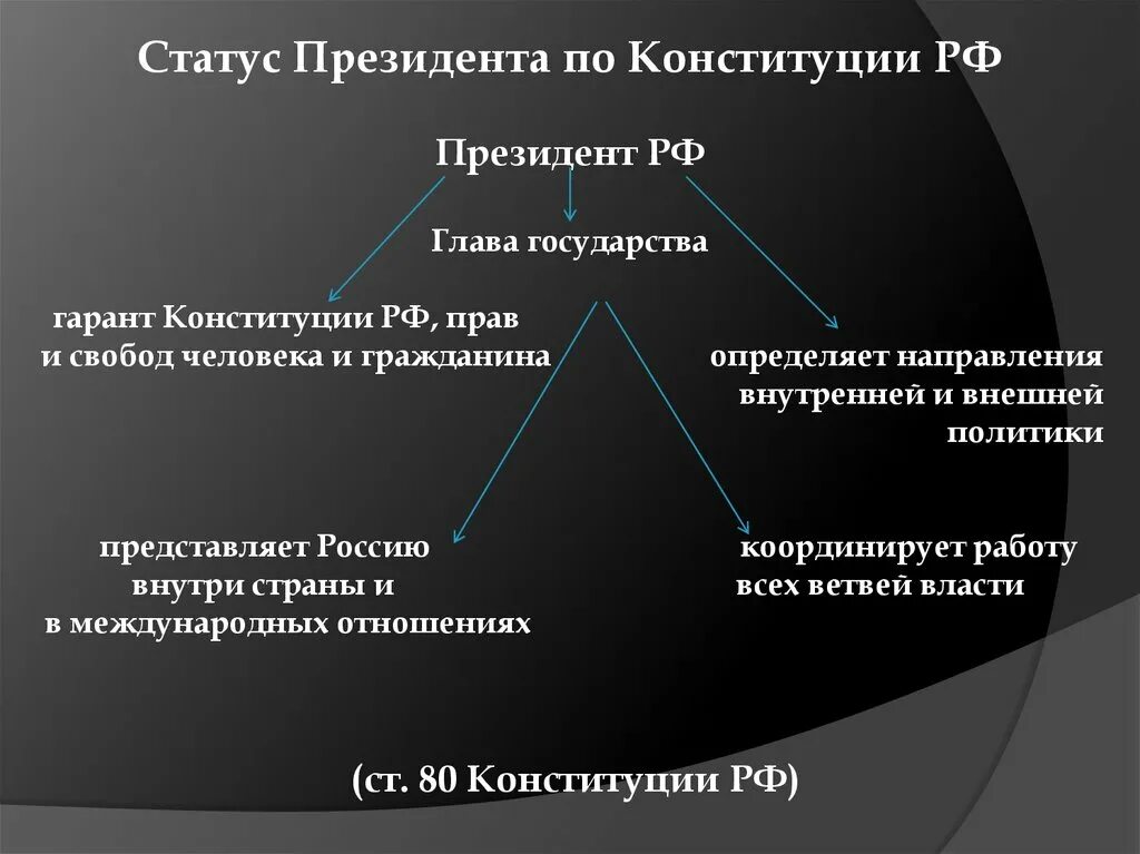 Основные статусы президента