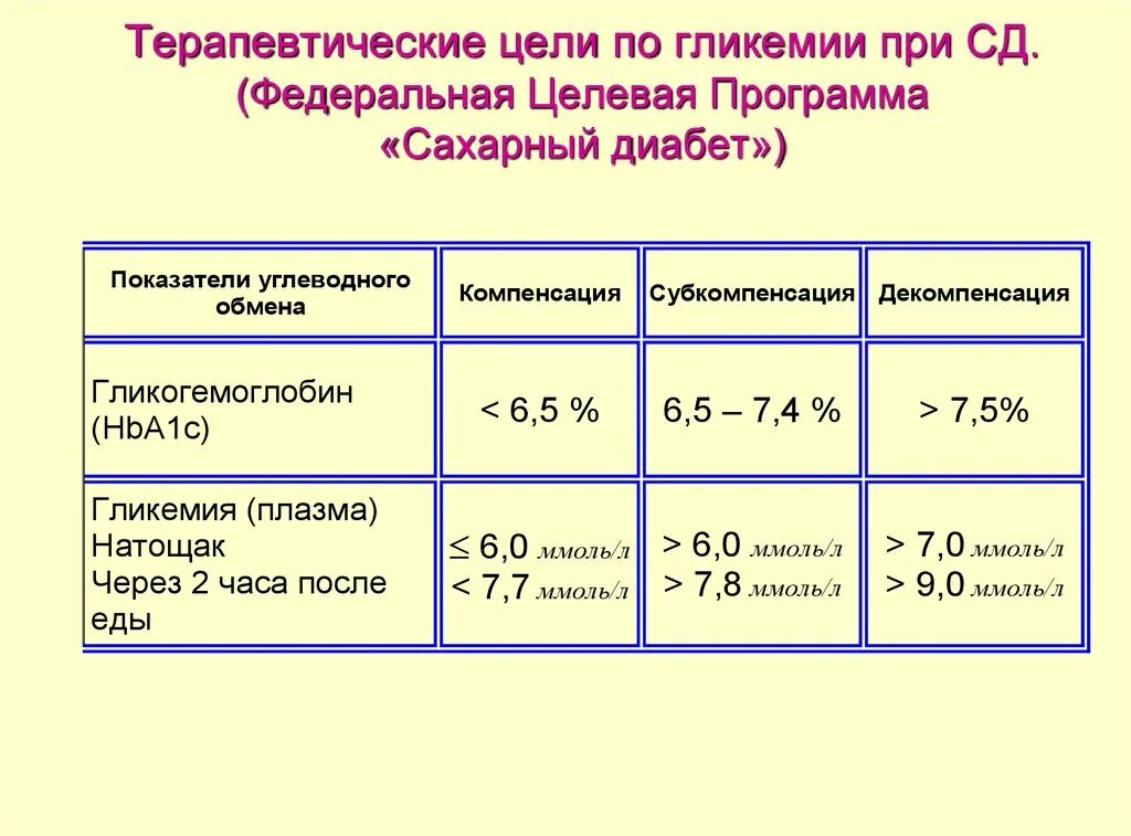 Сахарный диабет процент. Целевой уровень глюкозы при сахарном диабете 2 типа. уровень гликированного гемоглобина и уровень глюкозы. сахарный диабет 1 типа показатели сахара. целевой уровень гликозилированного гемоглобина при сахарном диабете.