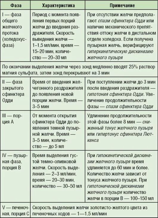 Исследование желчи таблица. Порции дуоденального зондирования таблица. Норма анализа дуоденального зондирования. Дуоденальное зондирование при хроническом холецистите Результаты.