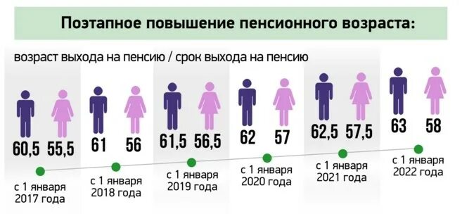 В каком возрасте идут на пенсию. Возраст выхода на пенсс. Возраст выхода на пенсию. Возраствыхода НМ пенсию. Возраст выхода наспенсию.