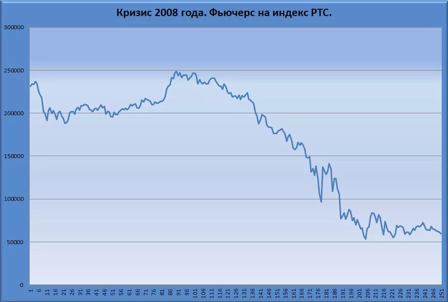 Кризис 2008 в мире. Кризис 2008 график. Кризис 2008 индекс. Кризис 2008 года на графике. Кризис 2008 график акций.