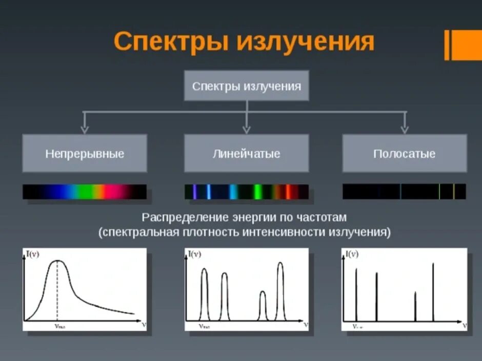 Непрерывный и линейчатый спектр. Линейчатые спектры излучения. Сплошной спектр линейчатый спектр полосатый спектры поглощения. 3 Типа спектров излучения. Линейчатый спектр излучения и поглощения.
