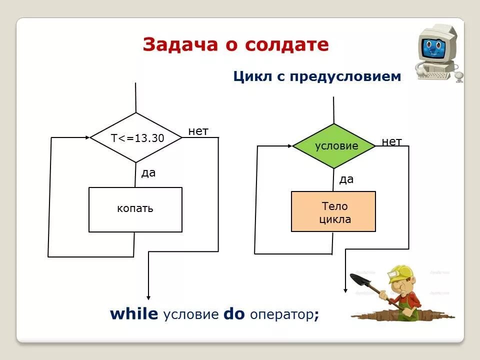 Информатика 7 класс циклы. Цикл предусловием задачи простые. Цикл с предусловием задачи. Циклический алгоритм с предусловием и постусловием. Схема цикла с предусловием.