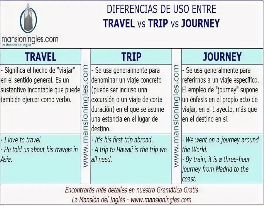 Journey trip Travel разница. Trip Travel Journey отличия. Voyage Travel trip Journey различие. Разница между Travel и Journey. Difference journey