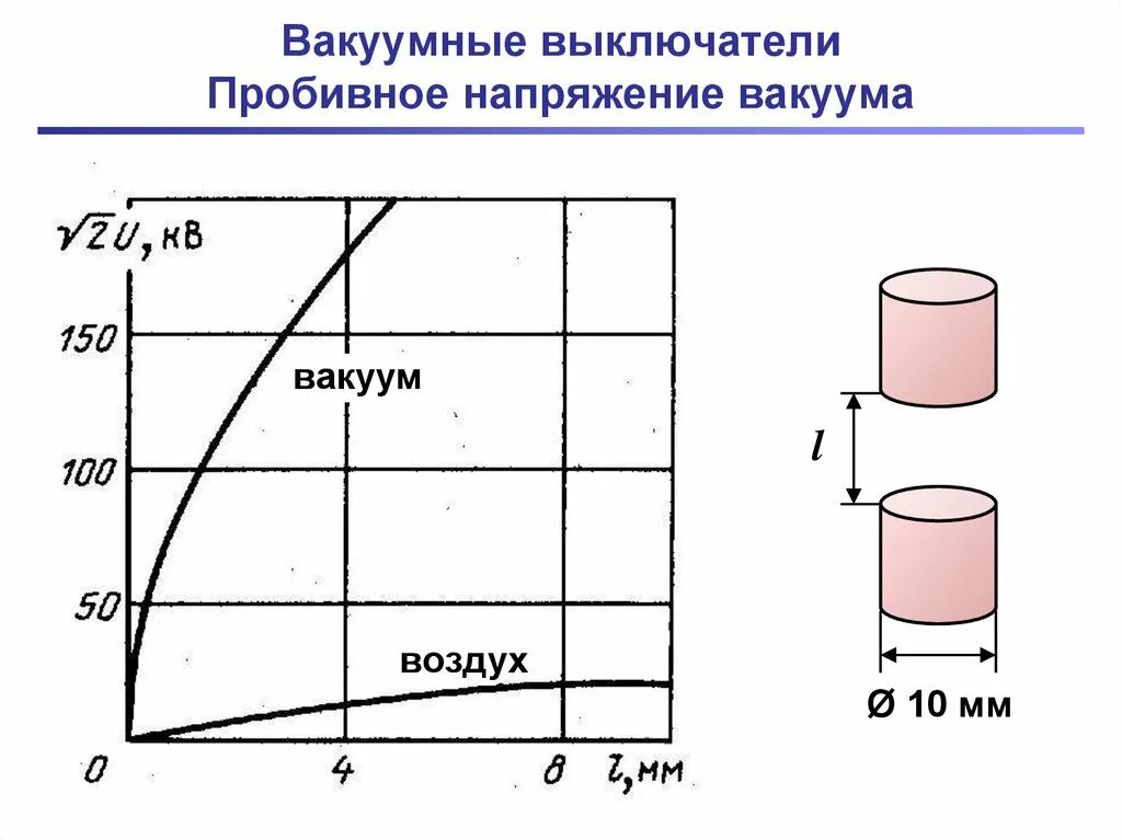 Напряжение вакуумного пробоя. Напряжение в вакууме. Механизм вакуумного пробоя. Пробойное напряжение в вакууме.