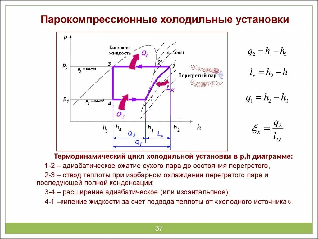 Изобразить на рабочей и тепловой диаграммах цикл. Схема цикла парокомпрессионной холодильной установки. Схема и цикл парокомпрессионной холодильной машины. Цикл холодильной машины в PV. Цикл холодильной машины на диаграмме.