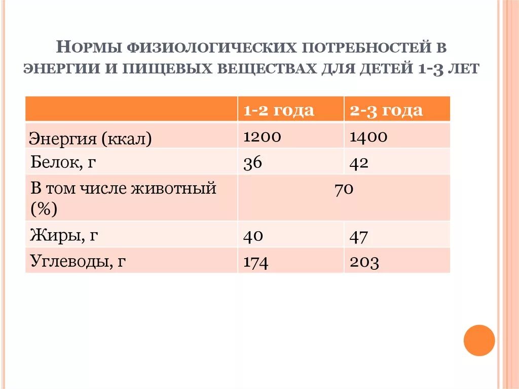 Какую долю суточной физиологической нормы 90г составляет. Нормы физиологических потребностей. Нормы физиологических потребностей в энергии. Нормы физиологических потребностей в пищевых веществах. Потребность ребенка в энергии и пищевых веществах.