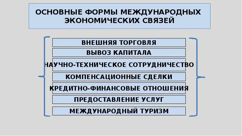 Назовите формы международных