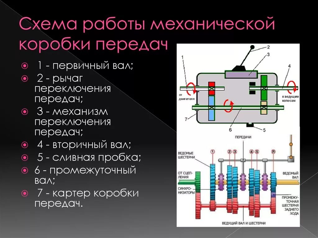 Принцип работы передачи. Схема работы механической коробки передач. Устройство коробки передач схема. Устройство механической коробки передач схема. Принцип работы механической коробки передач.