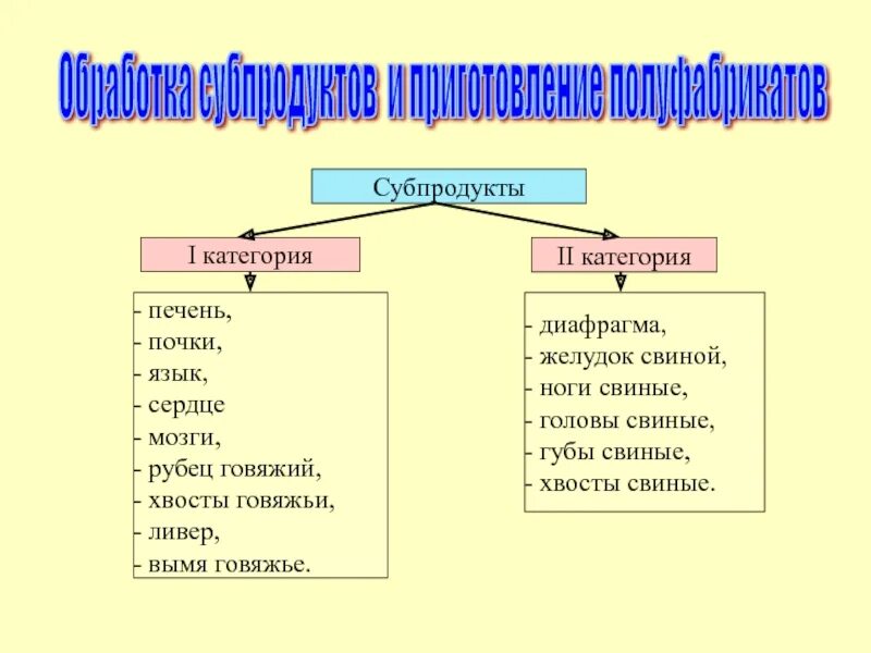 Субпродукты что. Субпродукты 1 категории и 2 категории. Обрабаботкасуб. Продуктов. Обработка субпродуктов печень.