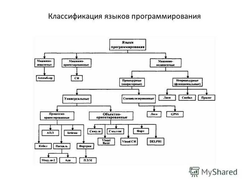 Языки программирования понятие классификация. Языки программирования таблица. классификация языков программирования таблица. языки программирования таблица классификация. древо языков программирования.